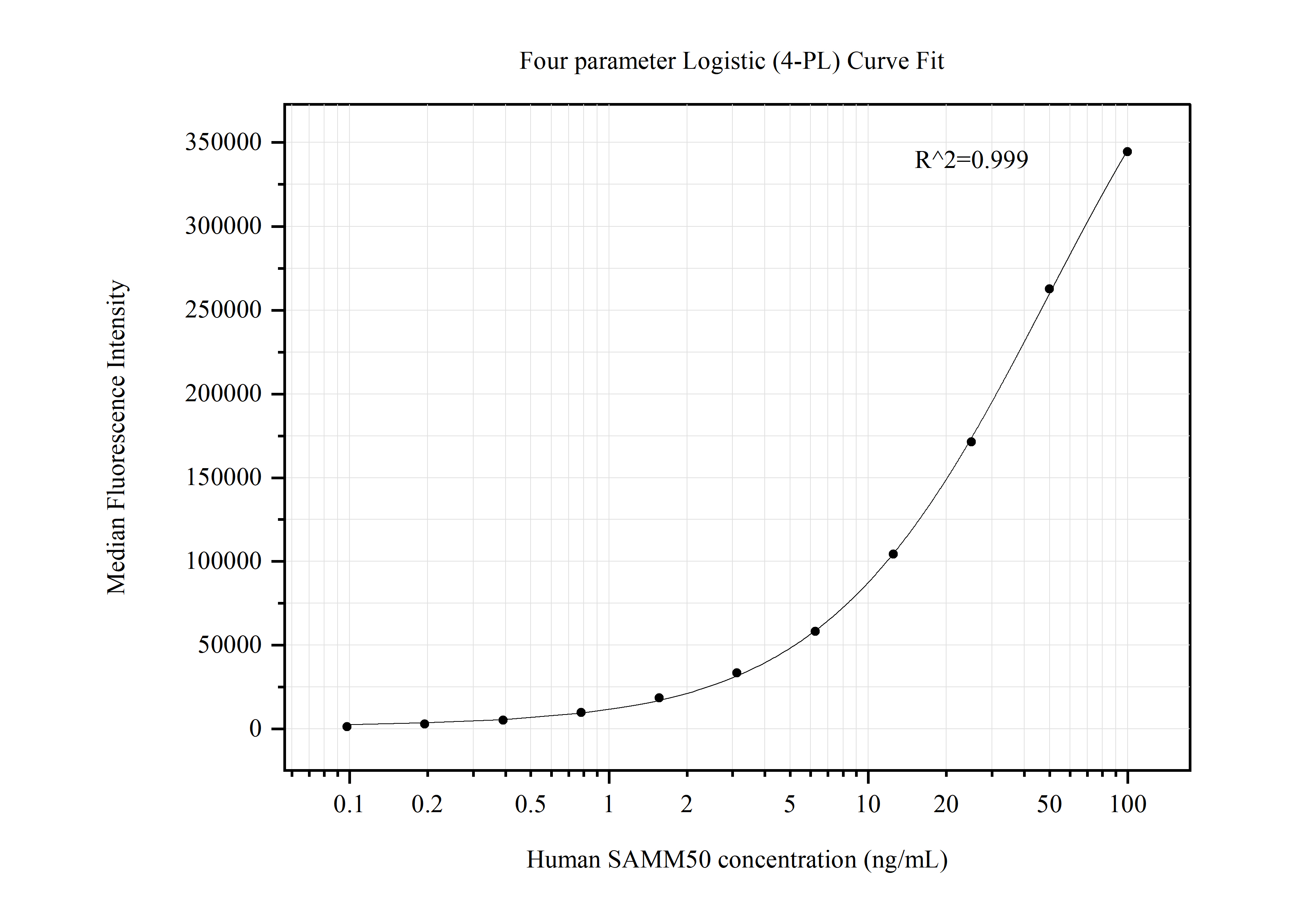 Cytometric bead array standard curve of MP50503-3